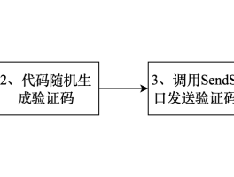 注册手机验证码的实现原理是什么
