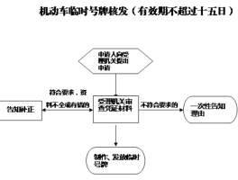 临时号牌最长多长时间办理一次牌照手续啊的简单介绍