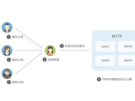 阿里云短信sdk使用情况怎么写